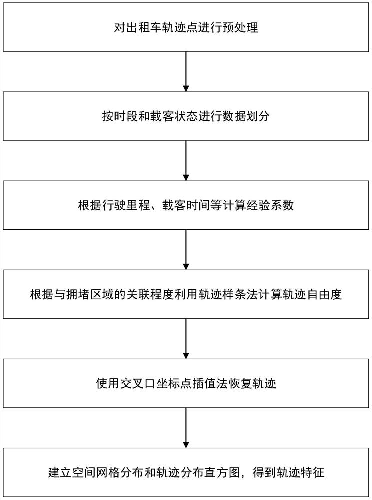 A method, device and storage medium for extracting high-income taxi drivers and their experience trajectories