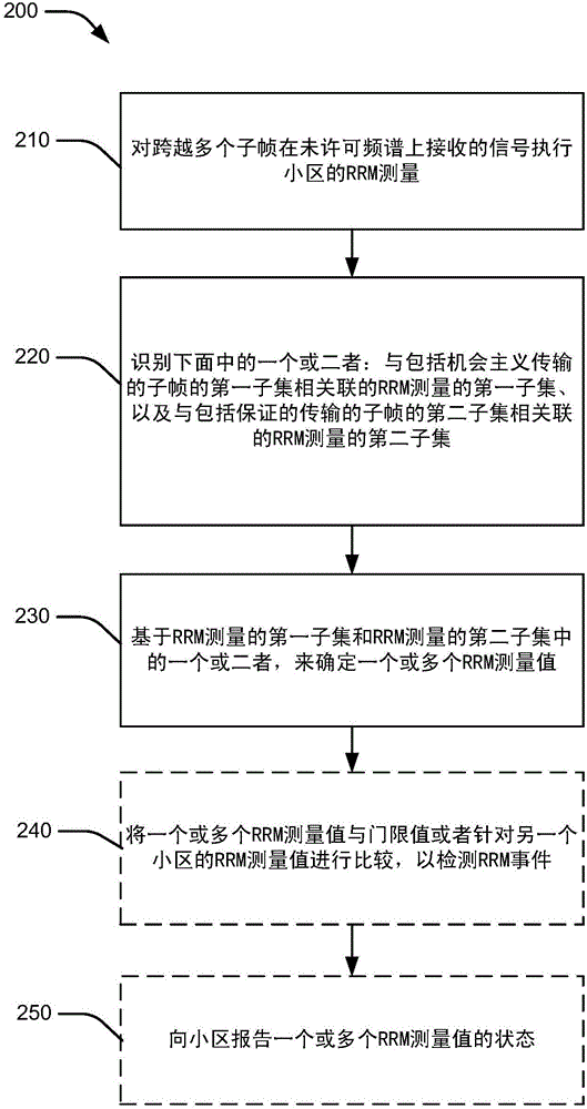 Physical layer procedures for LTE in unlicensed spectrum