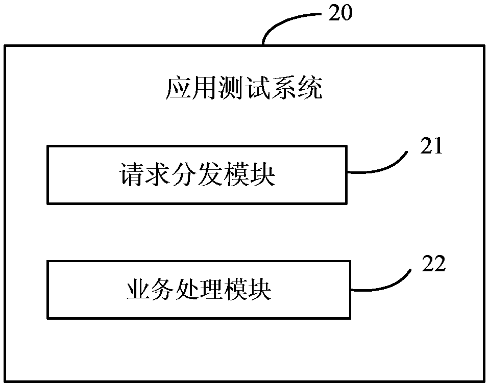 Application testing system and method, electronic device, and readable storage medium