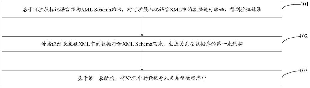 XML and relational database conversion method, terminal and storage medium