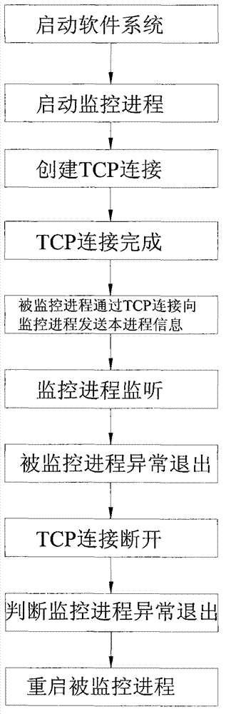 Method for implementing software watchdog in software system