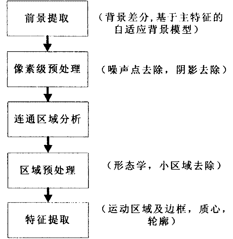 Method for detecting, tracking and identifying object abandoning/stealing event