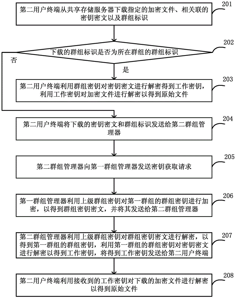 File secure sharing method and system based on group key