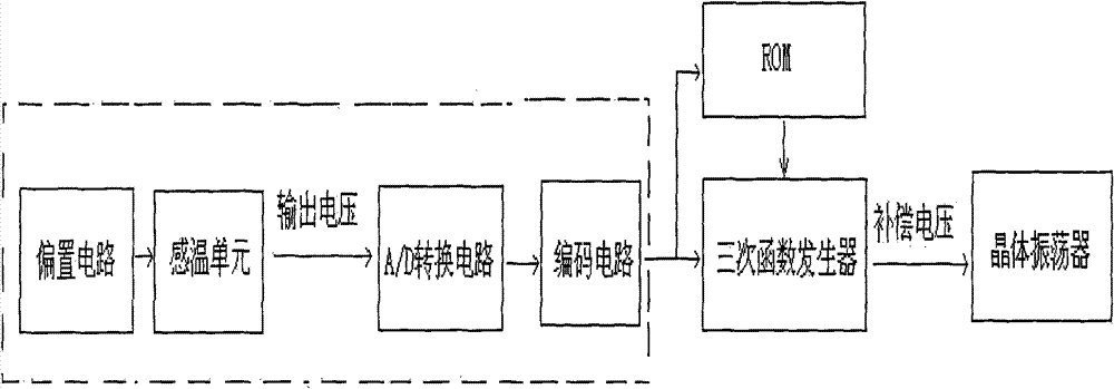 Totally integrated digital temperature sensor