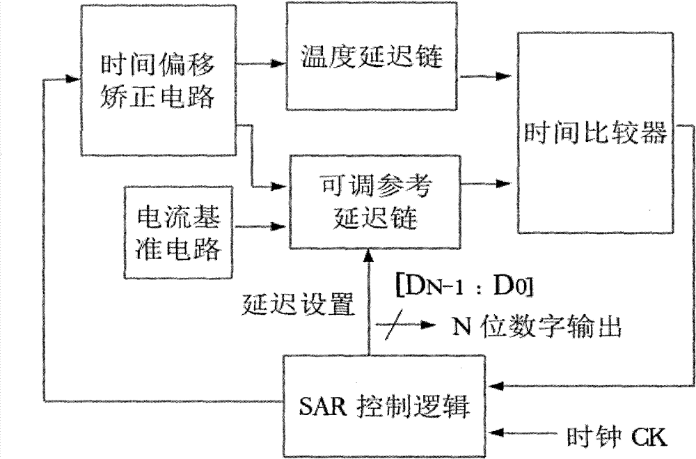 Totally integrated digital temperature sensor