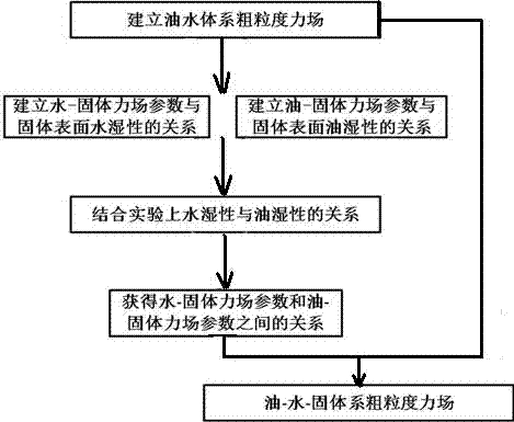 A development method of coarse-grained force field for oil-water-solid three-phase system