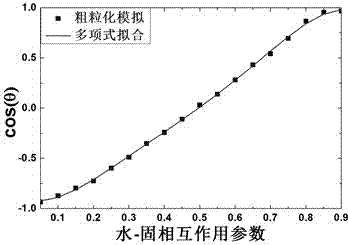 A development method of coarse-grained force field for oil-water-solid three-phase system