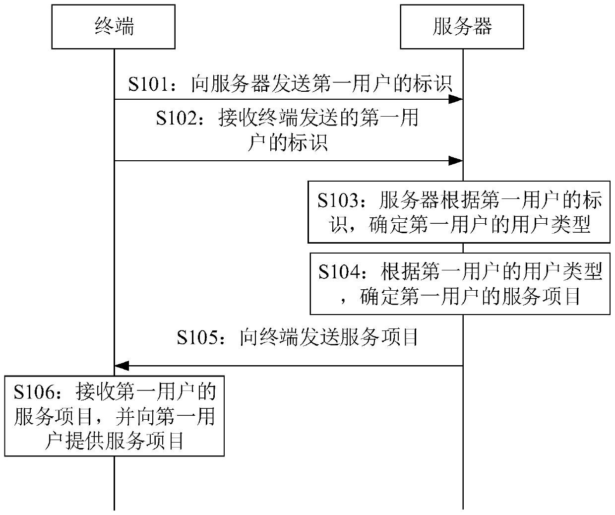 Network user grouping management method and device, electronic equipment and storage medium