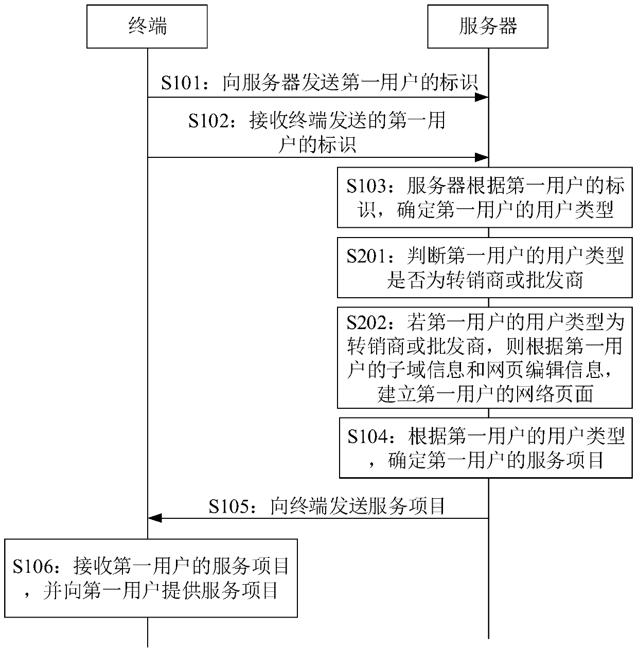 Network user grouping management method and device, electronic equipment and storage medium