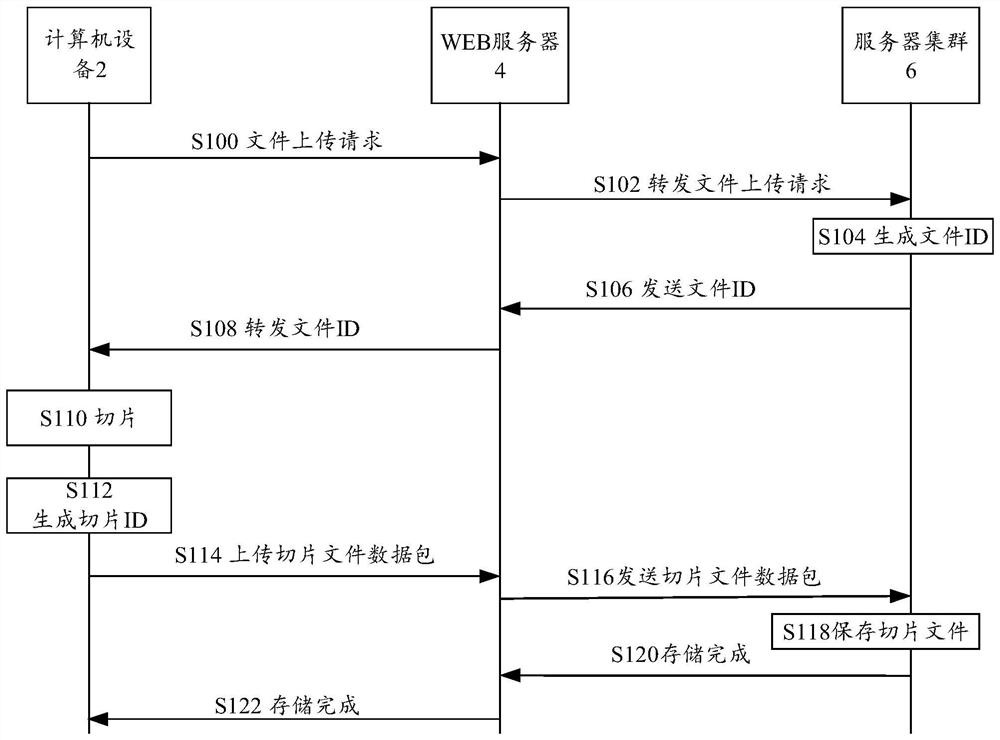 File processing method, system and computer equipment based on cloud storage