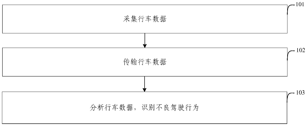 Method and device for recognizing bad driving behaviors