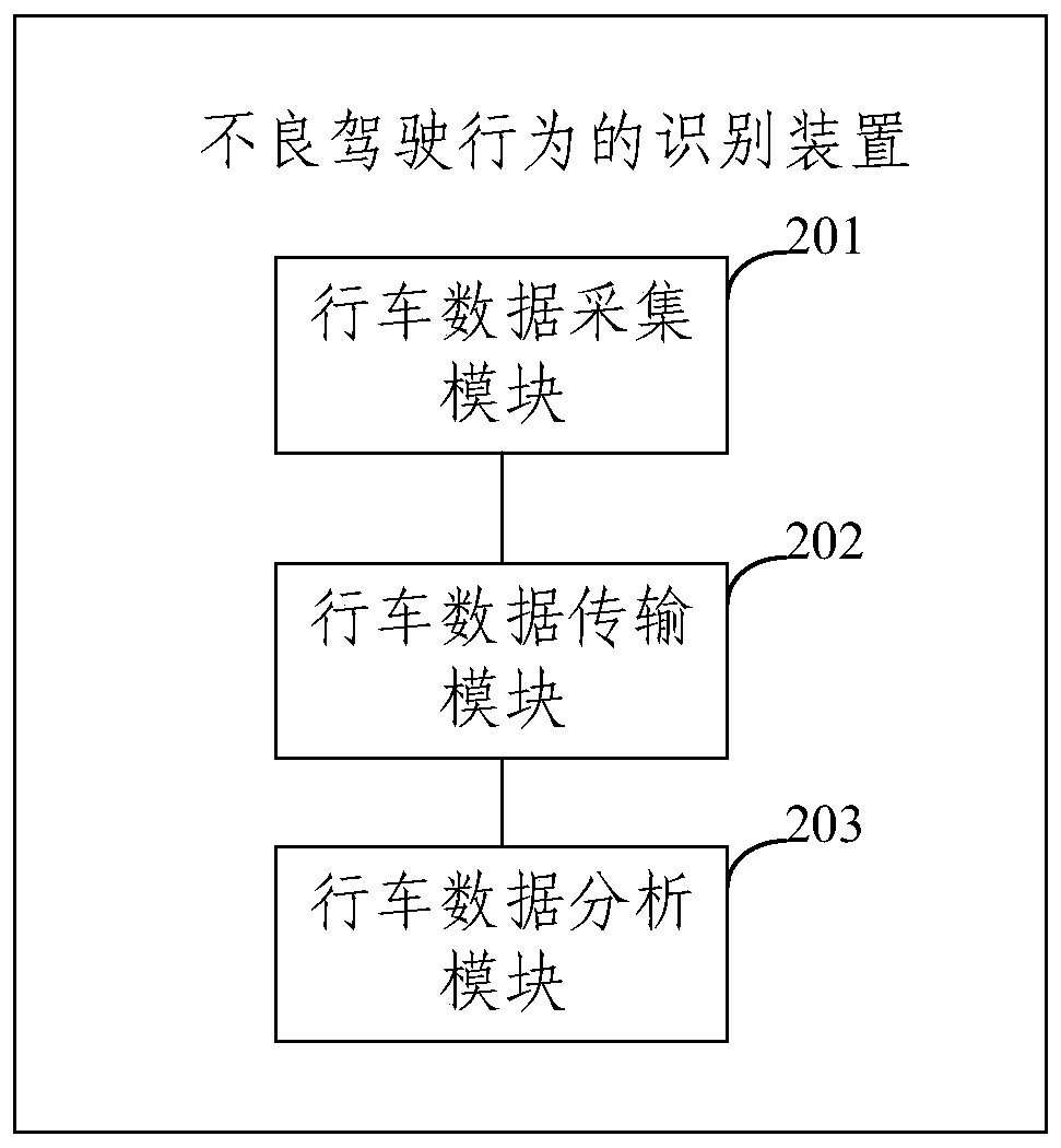 Method and device for recognizing bad driving behaviors