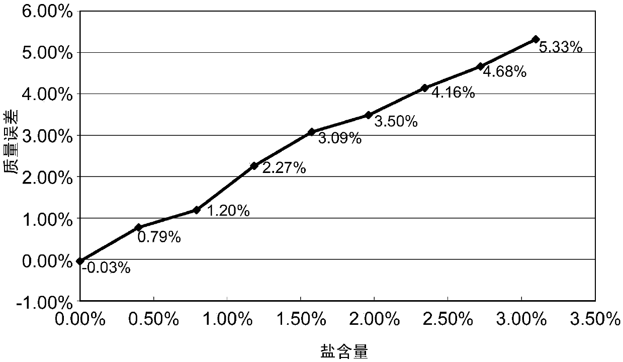 Method of determining mass of objects from plurality of x-ray images taken at different energy level