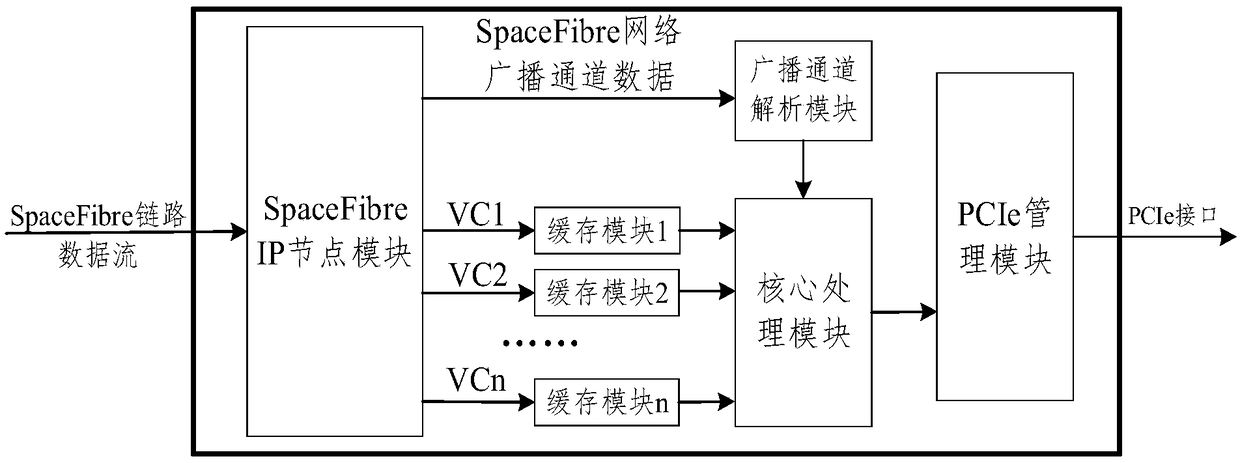 A SpaceFibre bus data acquisition method based on PCIe interface