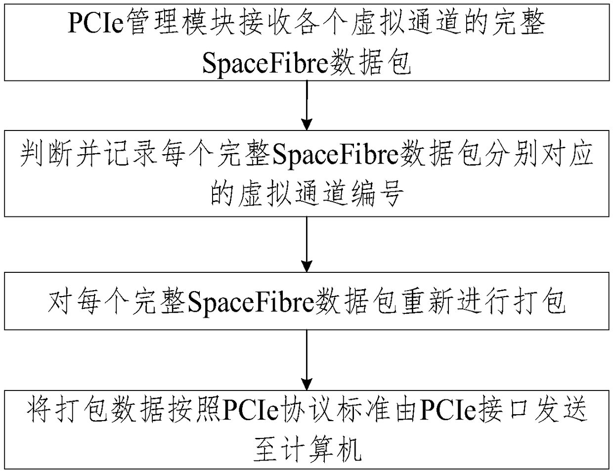 A SpaceFibre bus data acquisition method based on PCIe interface