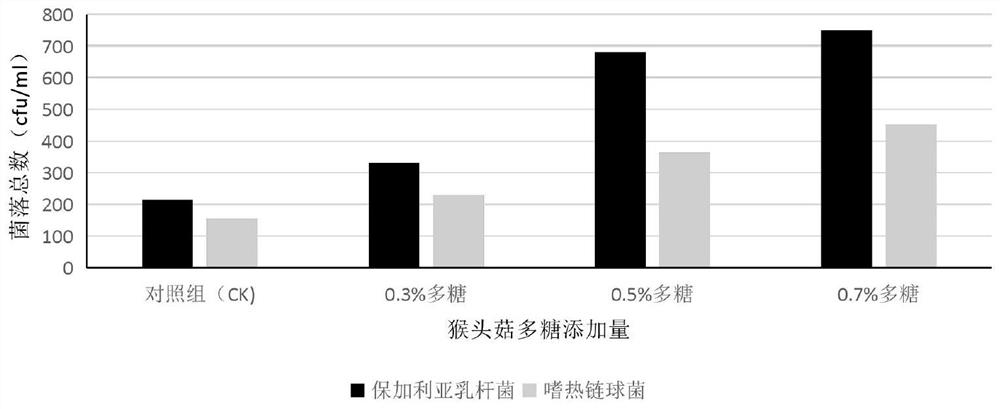 Preparation method and application of hericium erinaceus composition with gastric mucosa protection effect