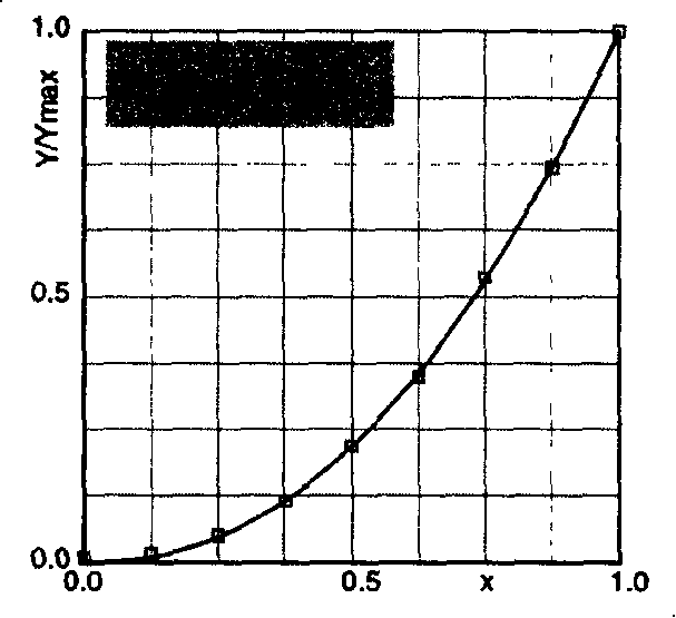 Method and device for correction gamma property of video communication