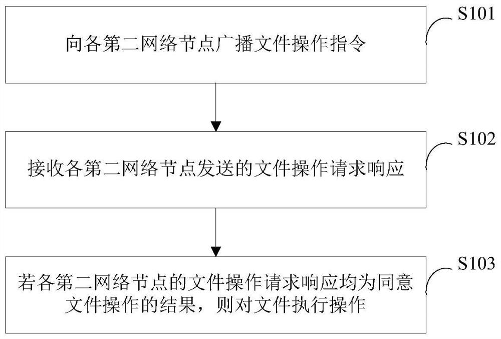 Document manipulation method, device and computer storage medium