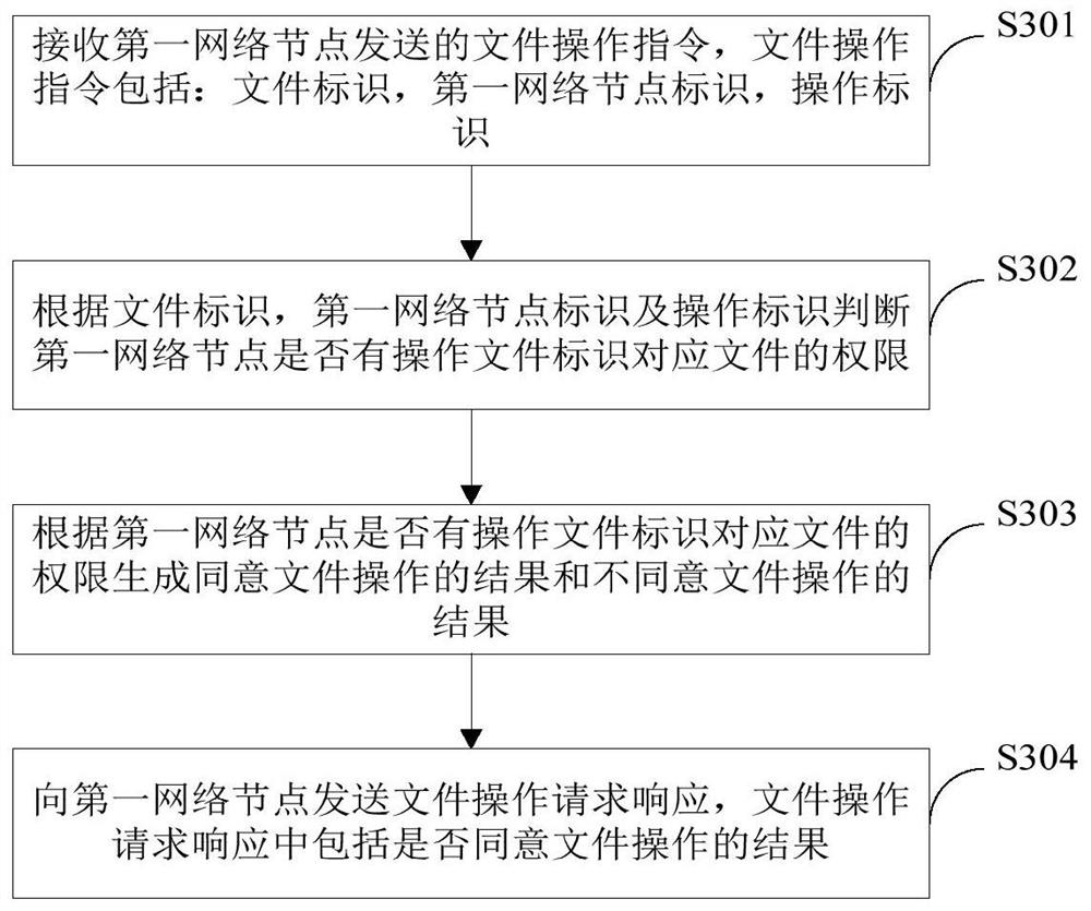 Document manipulation method, device and computer storage medium