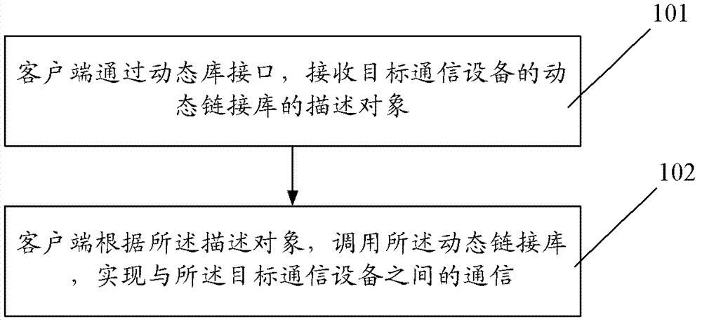 Client-side communication method and device