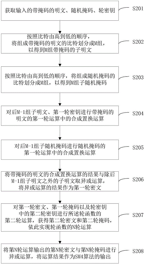 Mask method and mask device for SM4 algorithm