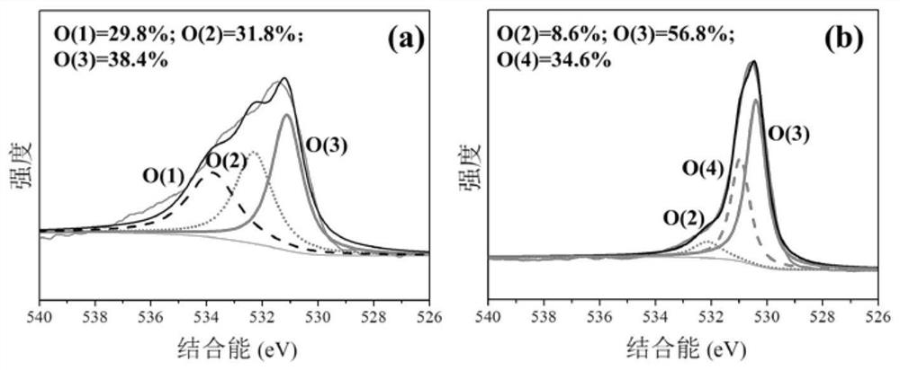 A kind of oxygen-vacancy phenol hydrogenation catalyst and preparation method thereof