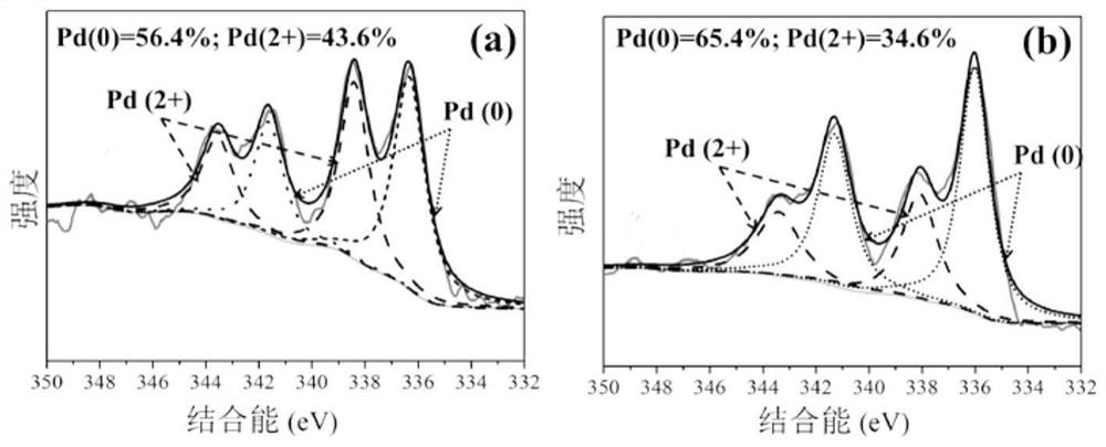 A kind of oxygen-vacancy phenol hydrogenation catalyst and preparation method thereof