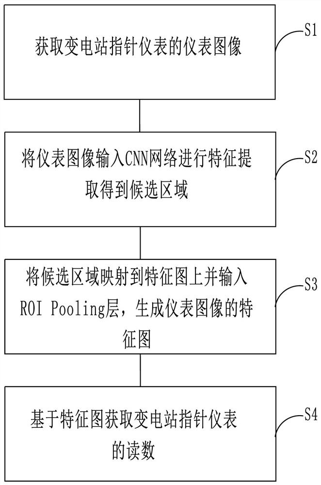 Target detection method for pointer instrument of transformer substation