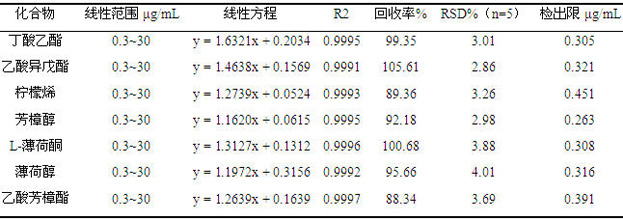 A method for extracting and detecting characteristic components of filter stick incense thread and popping beads