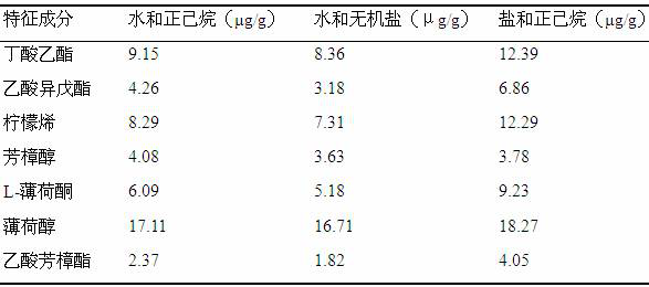 A method for extracting and detecting characteristic components of filter stick incense thread and popping beads