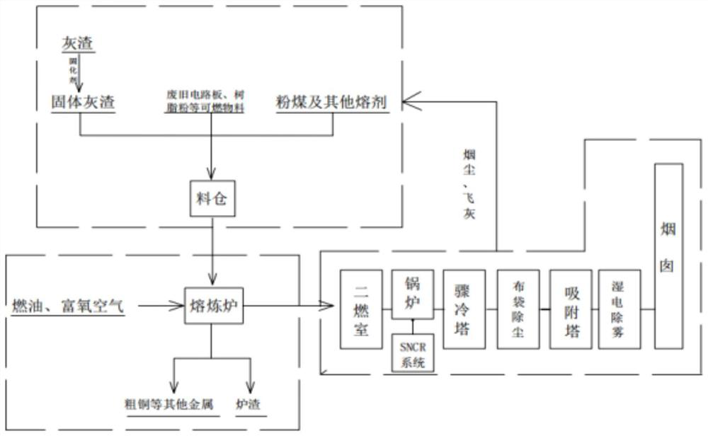 Pyrogenic treatment method for hazardous waste incineration ash