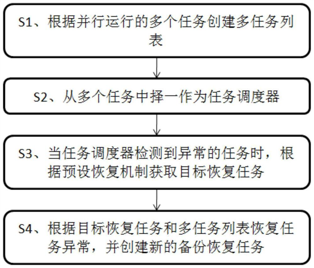 Multi-task exception recovery method and storage medium