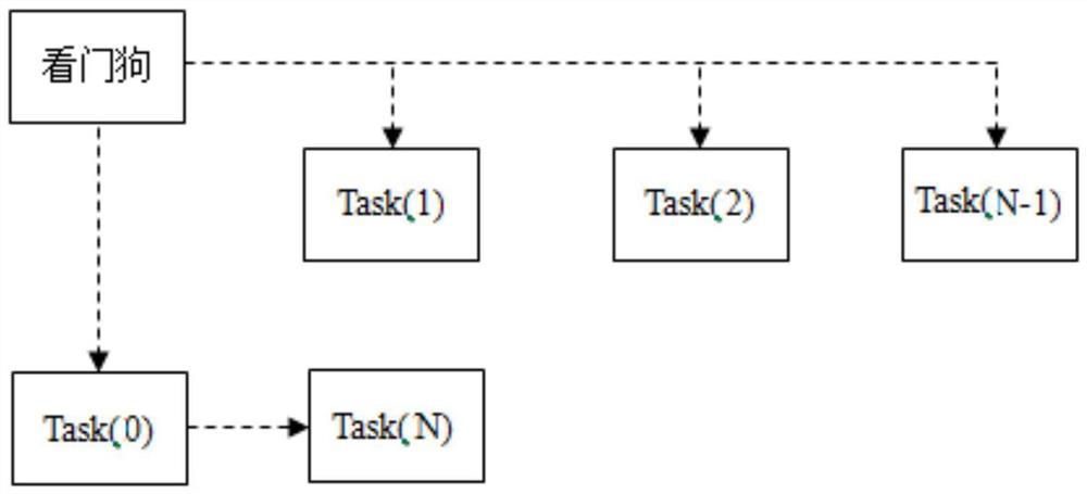 Multi-task exception recovery method and storage medium