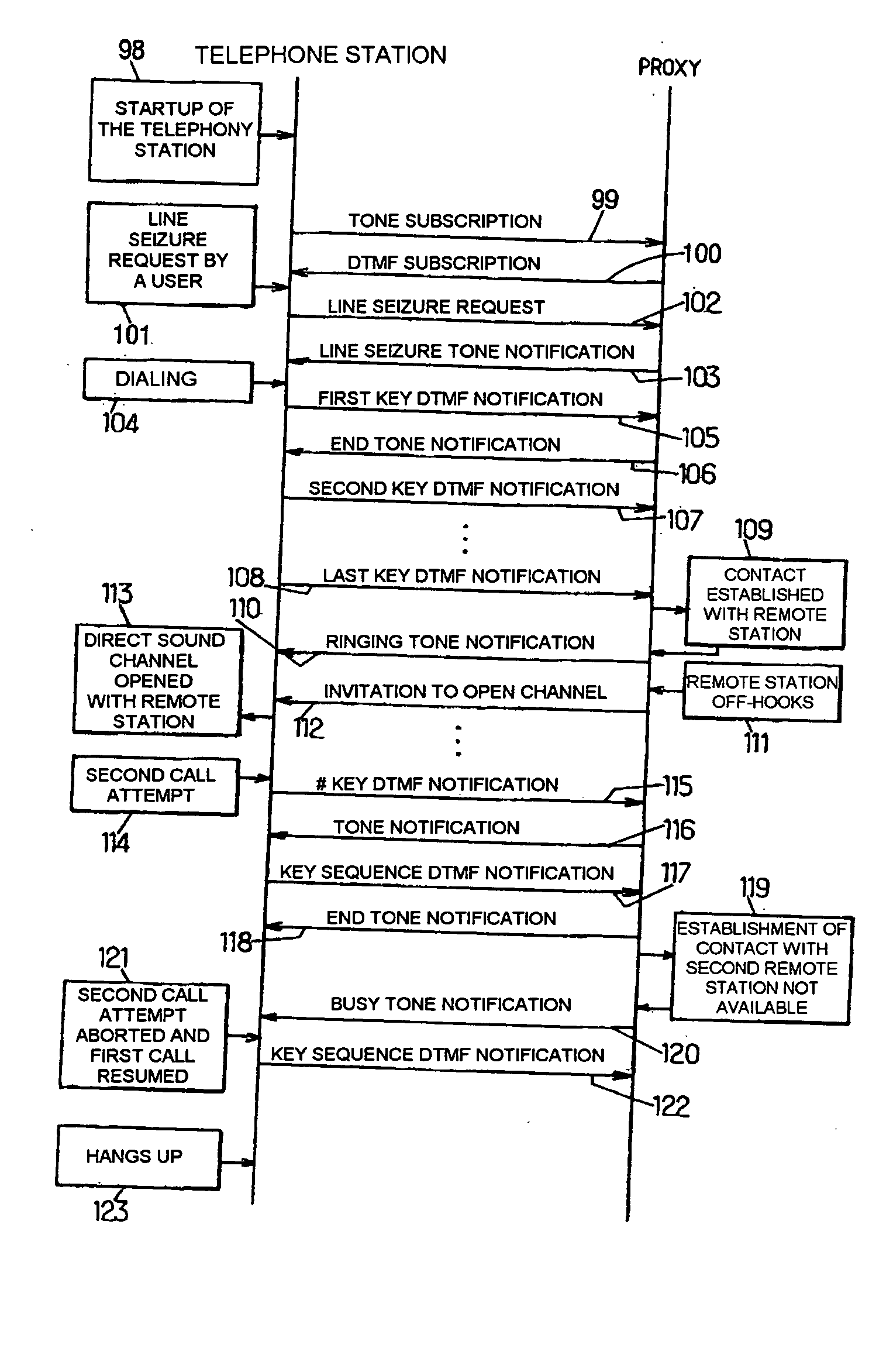 Method of managing telephone calls over a data network, telephony station, server and telephony system supporting said method