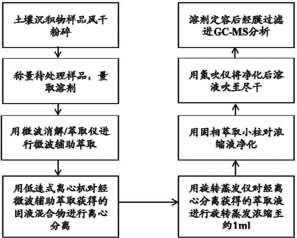 Pretreatment method of polybrominated diphenyl ethers in environment solid matrix