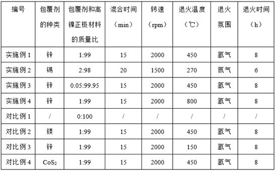 Coated positive electrode material capable of slowly releasing oxygen as well as preparation method and application of coated positive electrode material