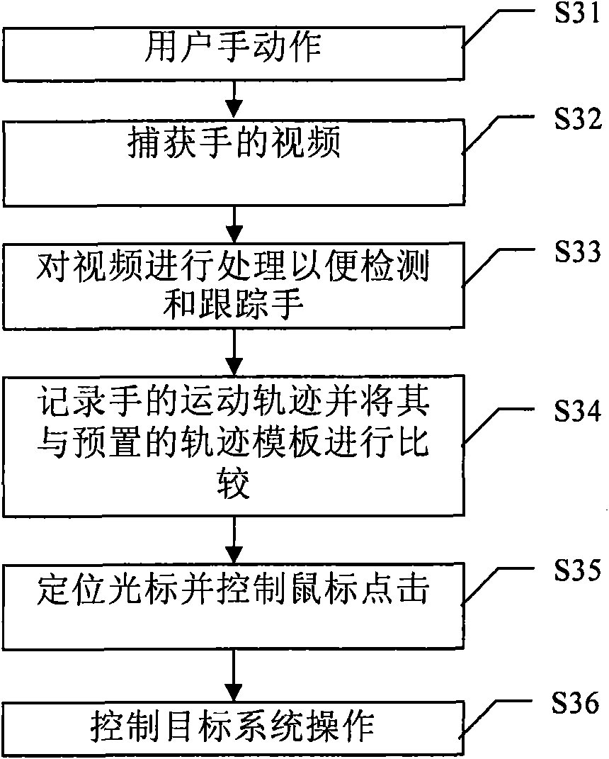 Information equipment and control method and system thereof