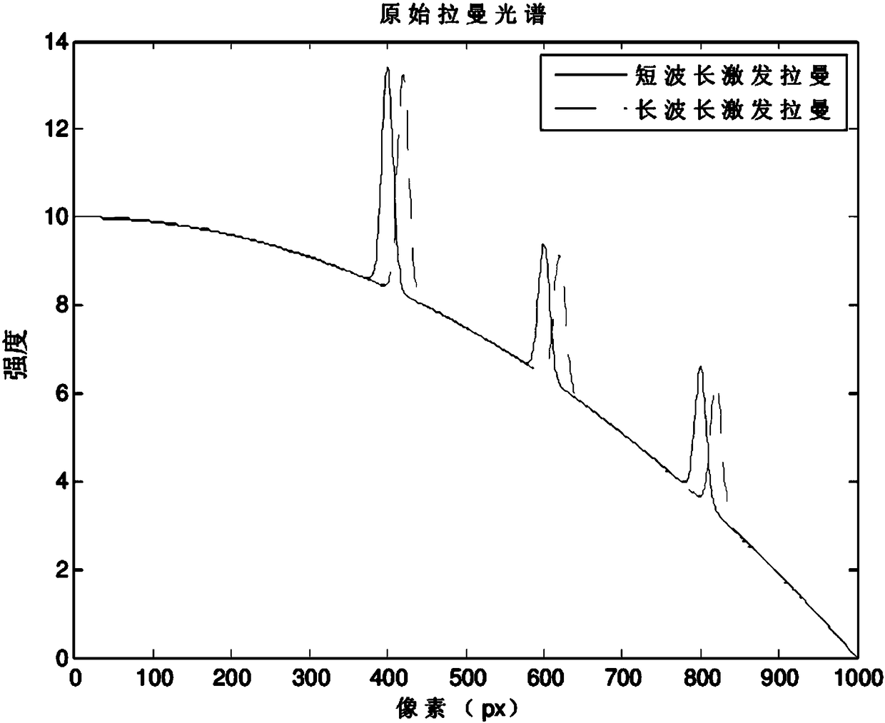 Multi-Wavelength External Cavity Lasers for Fluorescence-Free Raman Spectrometers