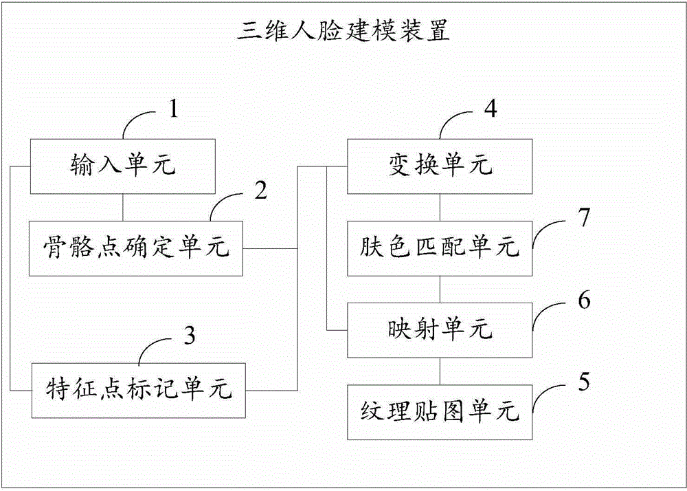Three-dimensional face modeling method and device