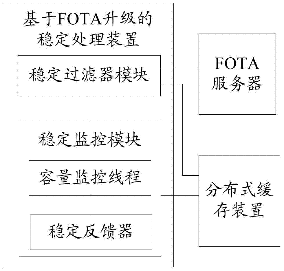 Stabilizing treatment method and device based on FOTA (Firmware Over-The-Air) upgrading