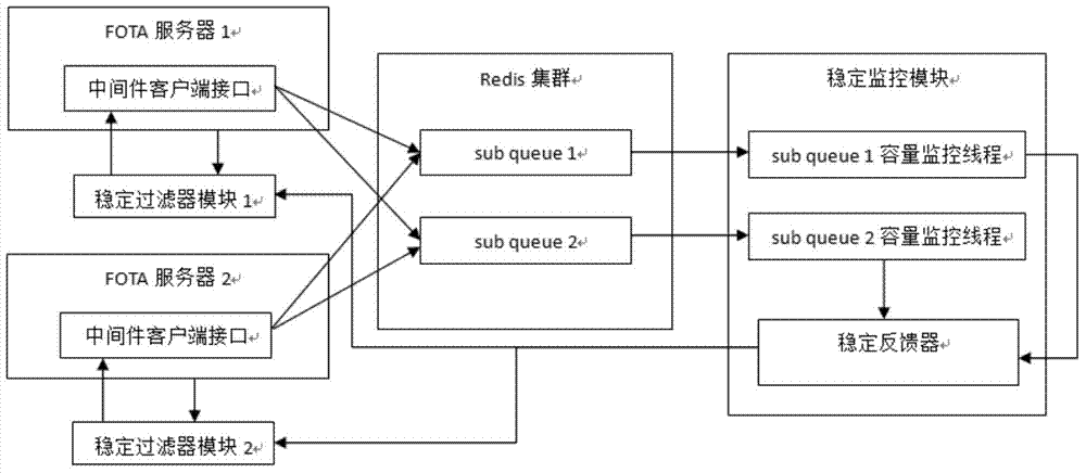 Stabilizing treatment method and device based on FOTA (Firmware Over-The-Air) upgrading