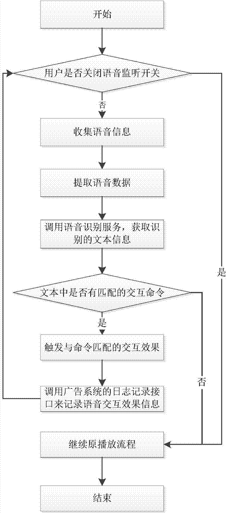 Video advertisement voice interaction system and method