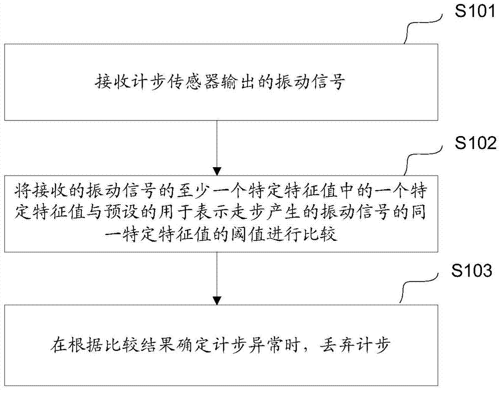 Step counting method, step counting apparatus and pedometer