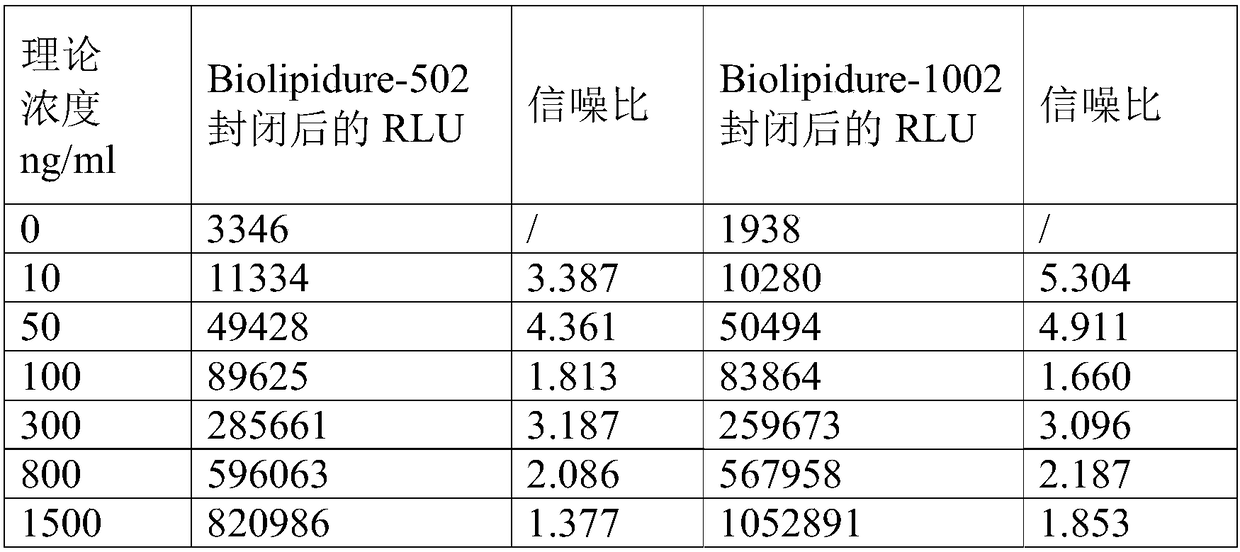 A kind of preparation method of magnetic particle chemiluminescence reagent