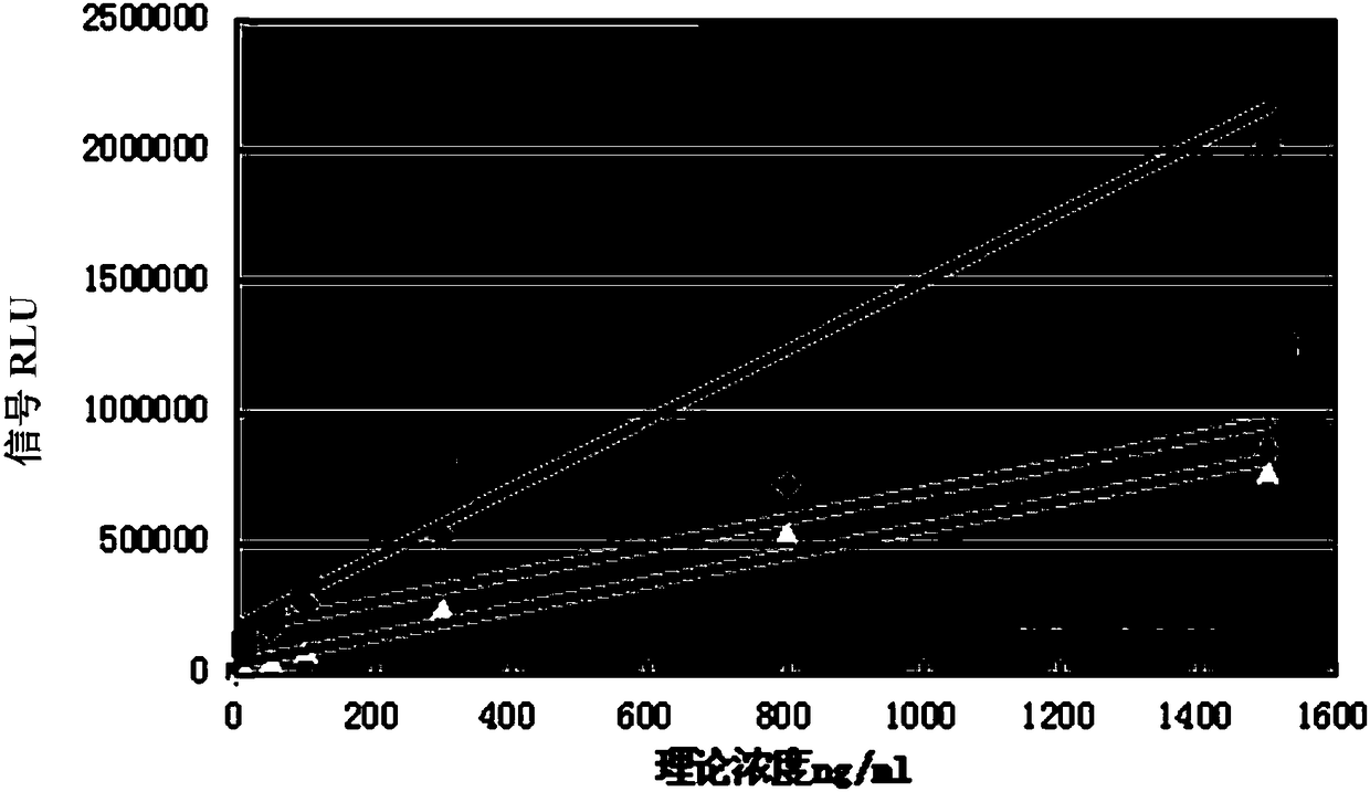 A kind of preparation method of magnetic particle chemiluminescence reagent