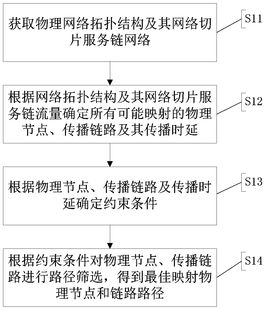 Network slice virtual resource allocation method, system and device
