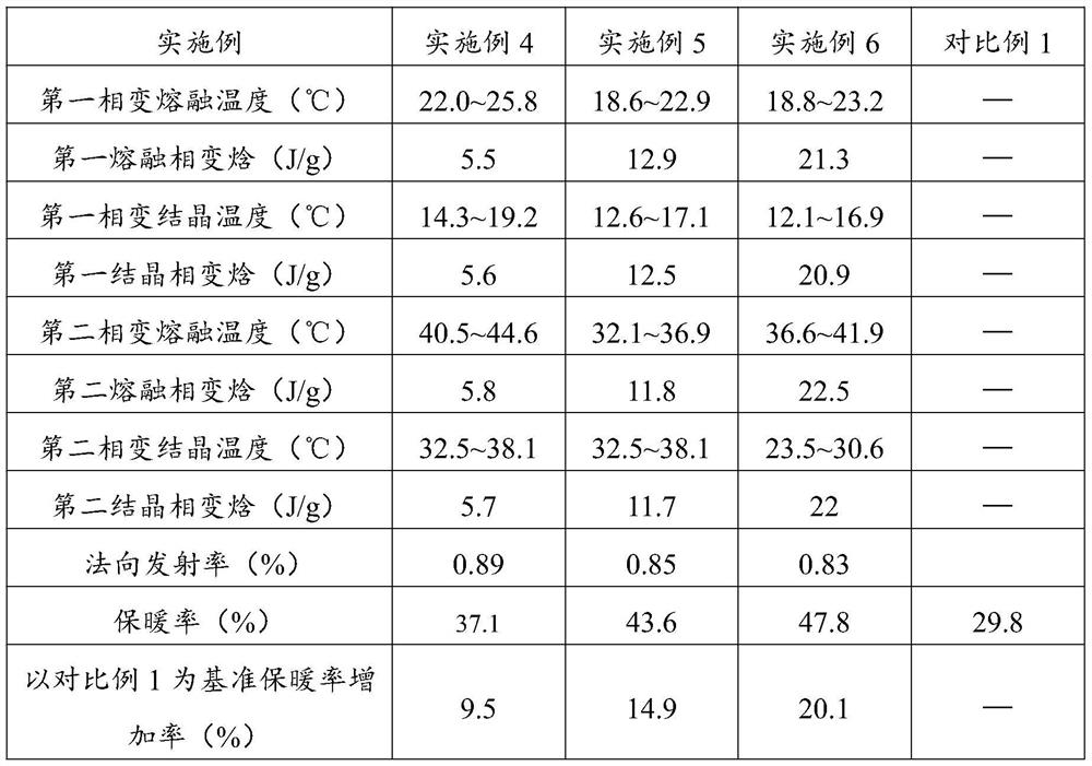 Composite phase-change temperature-adjusting material and preparation method thereof, multi-phase-change temperature-adjusting fiber and preparation method and application of multi-phase-change temperature-adjusting fiber