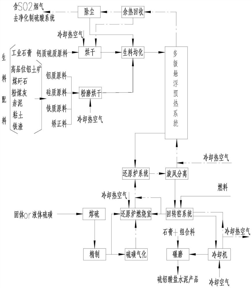 A method for sulfur gas reduction of gypsum to produce sulphoaluminate cement and co-production of sulfuric acid