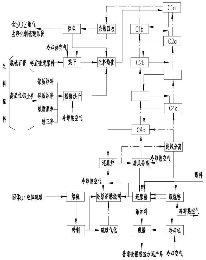 A method for sulfur gas reduction of gypsum to produce sulphoaluminate cement and co-production of sulfuric acid