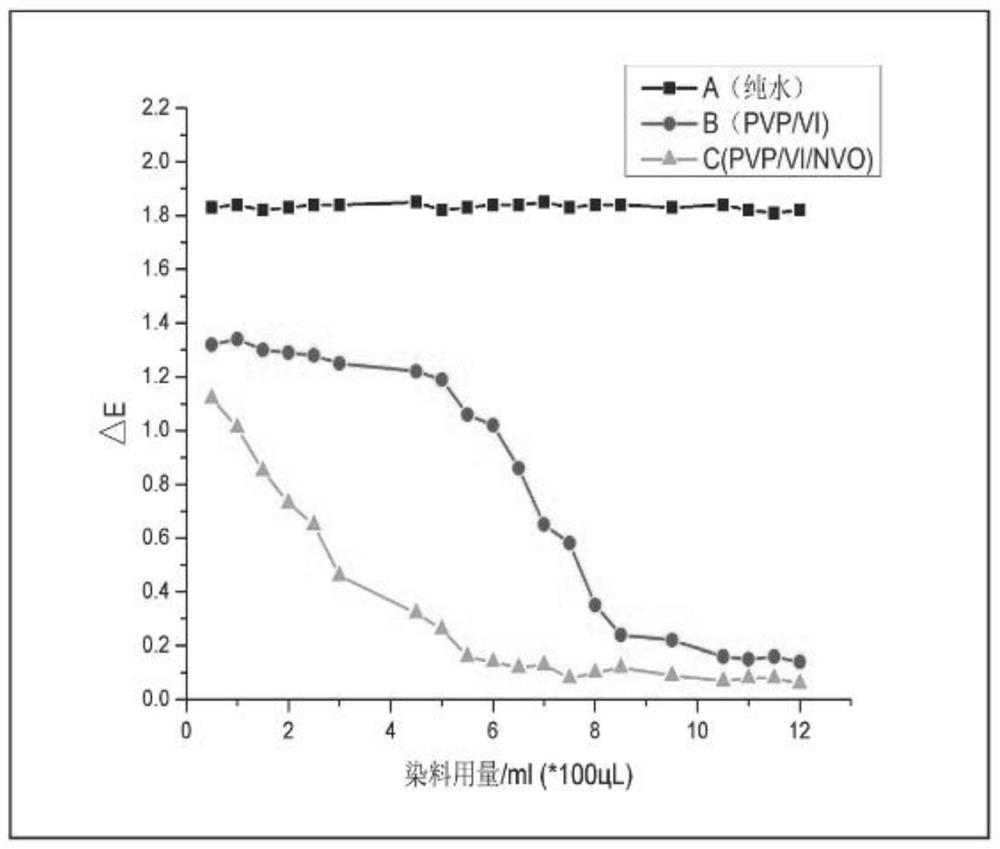 A kind of copolymer and its preparation method and use